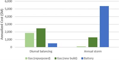 Long Term Energy Storage in Highly Renewable Systems